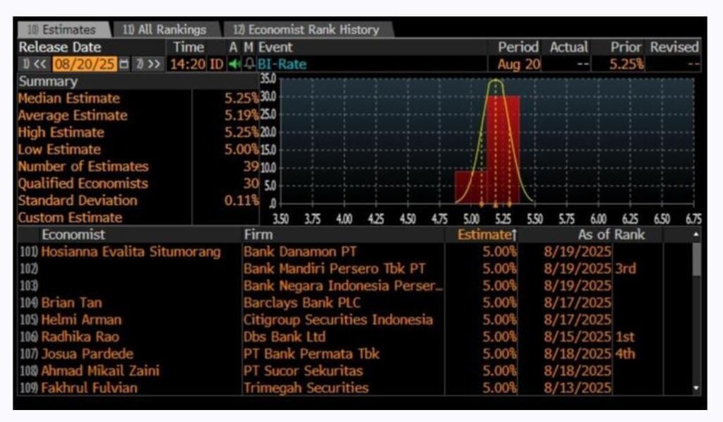 BI Rate Turun, Rupiah Diprediksi Menguat ke Rp15.800